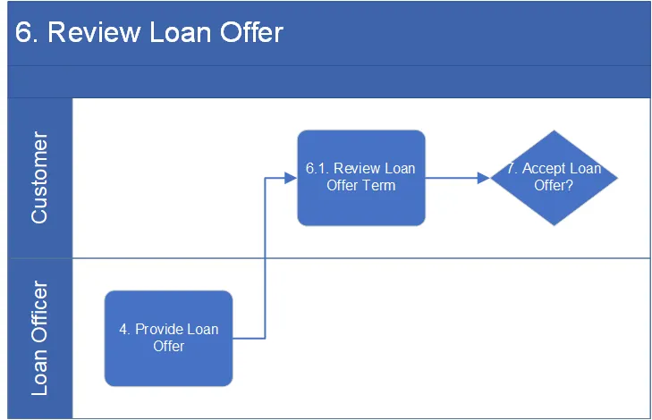 Level 2 detail for Review loan offer: review loan offer term.