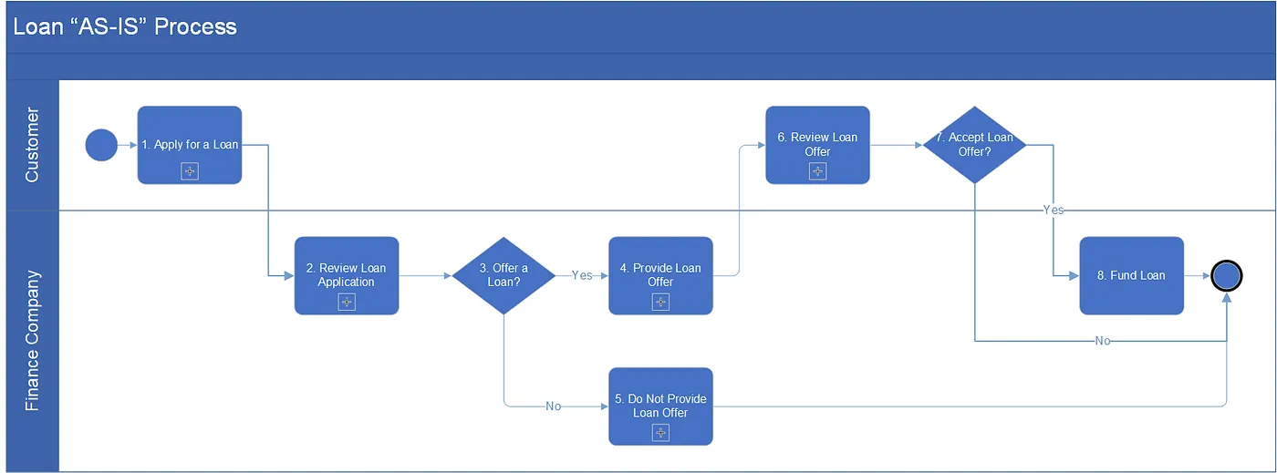 The completed Level 1 loan AS-IS process with every elaborated task collapsed into a sub-process.