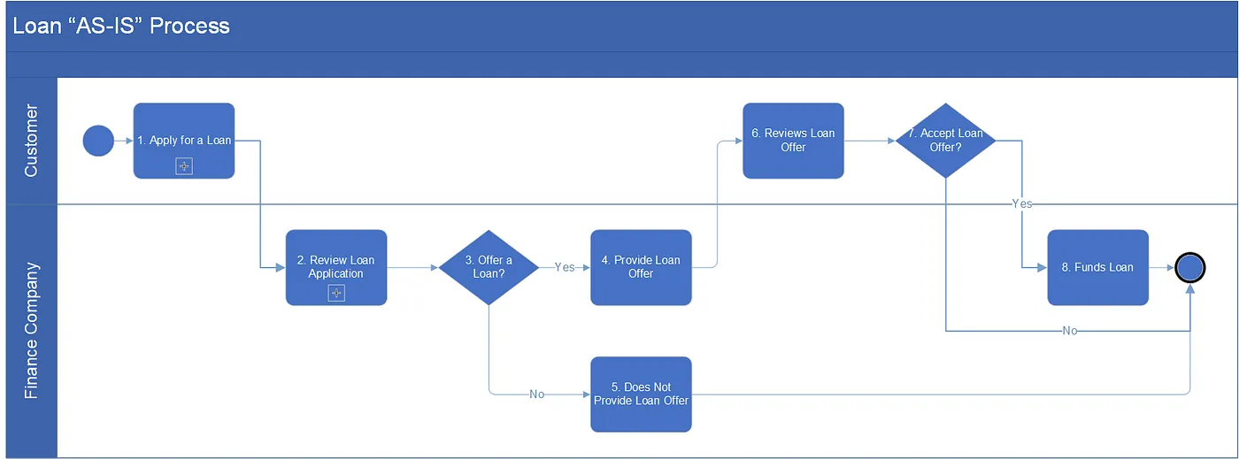Level 1 loan AS-IS process with the reviewed task also collapsed into a sub-process.