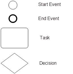The four notations: start event, end event, task, and decision.