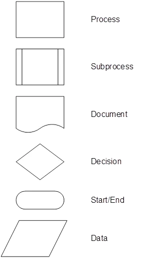 A fuller stencil of flowchart shapes: process, subprocess, document, decision, start or end, and data.