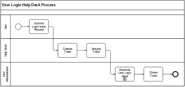 The help desk swim lane diagram with a plus sign marking the Resolve User Login Issue task as a collapsed sub-process.